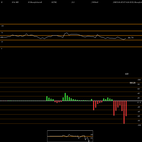 RSI & MRSI charts SMCGSL-ZC-07-8-26-NCD 939643 share BSE Stock Exchange 