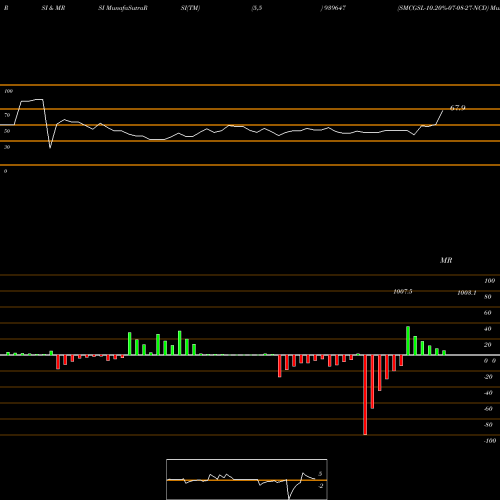 RSI & MRSI charts SMCGSL-10.20%-07-08-27-NCD 939647 share BSE Stock Exchange 