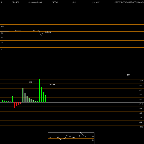 RSI & MRSI charts SMCGSL-ZC-07-08-27-NCD 939651 share BSE Stock Exchange 