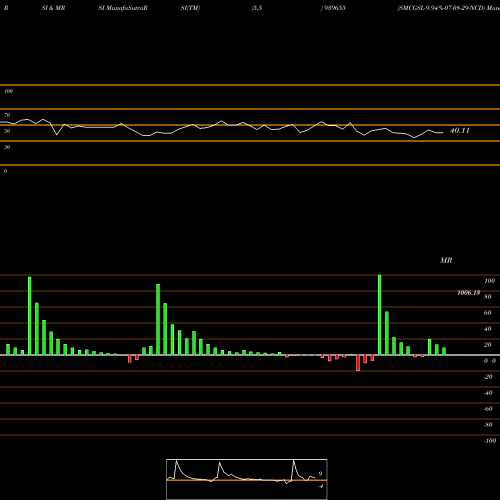 RSI & MRSI charts SMCGSL-9.94%-07-08-29-NCD 939655 share BSE Stock Exchange 