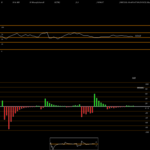 RSI & MRSI charts SMCGSL-10.40%-07-08-29-NCD 939657 share BSE Stock Exchange 