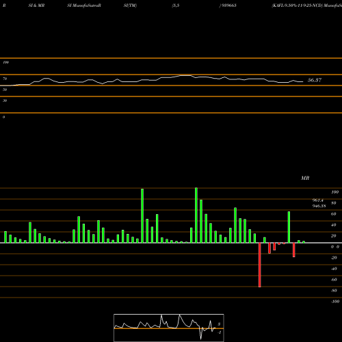 RSI & MRSI charts KAFL-9.50%-11-9-25-NCD 939665 share BSE Stock Exchange 