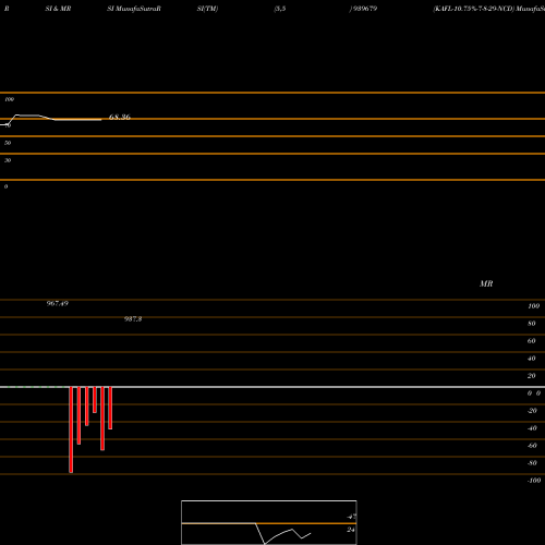 RSI & MRSI charts KAFL-10.75%-7-8-29-NCD 939679 share BSE Stock Exchange 