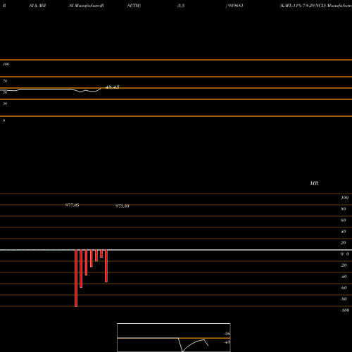 RSI & MRSI charts KAFL-11%-7-8-29-NCD 939681 share BSE Stock Exchange 