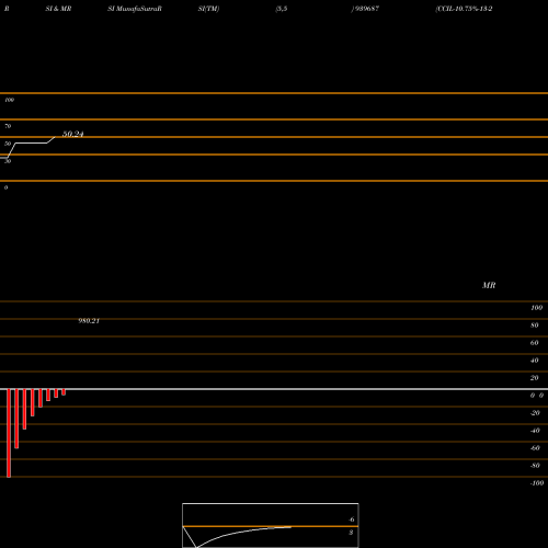 RSI & MRSI charts CCIL-10.75%-13-2-26-NCD 939687 share BSE Stock Exchange 