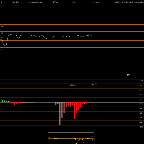 RSI & MRSI charts CCIL-12%-13-8-29-NCD 939693 share BSE Stock Exchange 