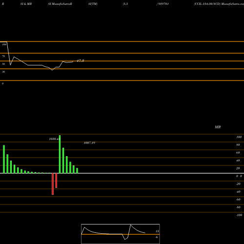 RSI & MRSI charts CCIL-13-6-30-NCD 939701 share BSE Stock Exchange 
