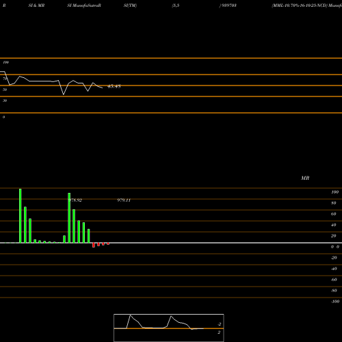 RSI & MRSI charts MML-10.70%-16-10-25-NCD 939703 share BSE Stock Exchange 