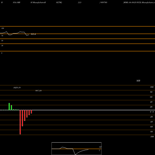 RSI & MRSI charts MML-16-10-25-NCD 939705 share BSE Stock Exchange 