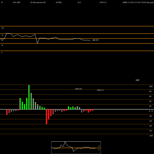 RSI & MRSI charts MML-11.25%-11-9-27-NCD 939711 share BSE Stock Exchange 