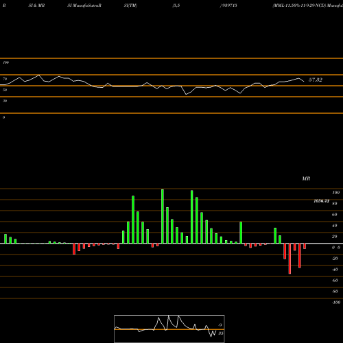 RSI & MRSI charts MML-11.50%-11-9-29-NCD 939715 share BSE Stock Exchange 