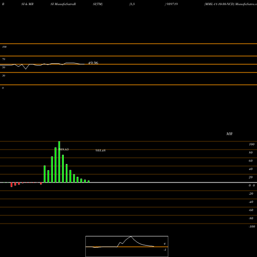 RSI & MRSI charts MML-11-10-30-NCD 939719 share BSE Stock Exchange 