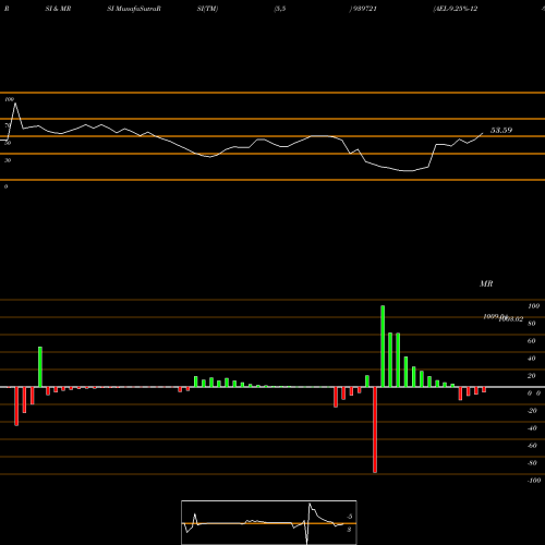 RSI & MRSI charts AEL-9.25%-12-9-26-NCD 939721 share BSE Stock Exchange 