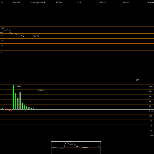 RSI & MRSI charts AEL-12-9-26-NCD 939723 share BSE Stock Exchange 