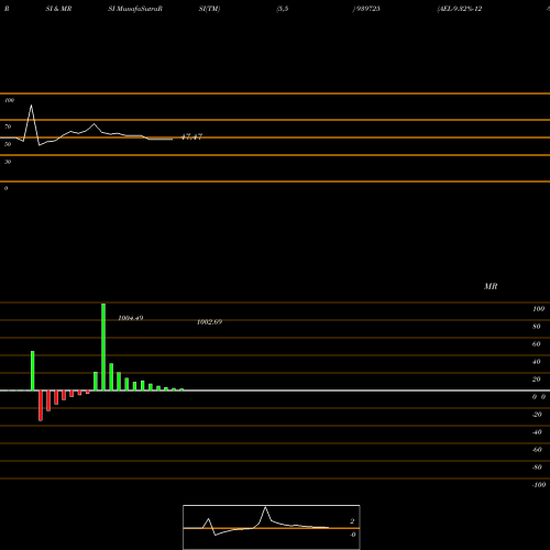 RSI & MRSI charts AEL-9.32%-12-9-27-NCD 939725 share BSE Stock Exchange 