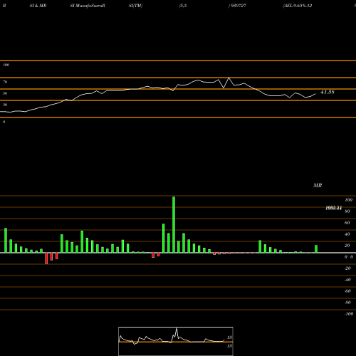RSI & MRSI charts AEL-9.65%-12-9-27-NCD 939727 share BSE Stock Exchange 