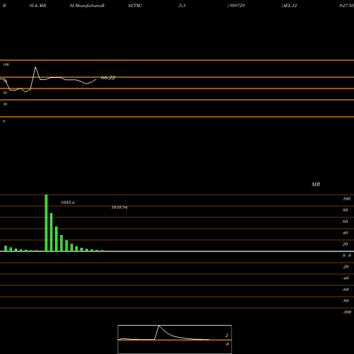 RSI & MRSI charts AEL-12-9-27-NCD 939729 share BSE Stock Exchange 