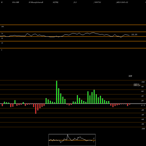 RSI & MRSI charts AEL-9.56%-12-9-29-NCD 939731 share BSE Stock Exchange 