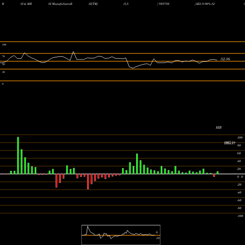 RSI & MRSI charts AEL-9.90%-12-9-29-NCD 939733 share BSE Stock Exchange 