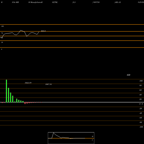 RSI & MRSI charts AEL-12-9-29-NCD 939735 share BSE Stock Exchange 