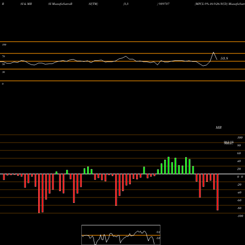RSI & MRSI charts MFCL-9%-16-9-26-NCD 939737 share BSE Stock Exchange 