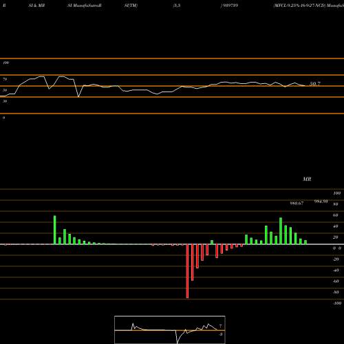RSI & MRSI charts MFCL-9.25%-16-9-27-NCD 939739 share BSE Stock Exchange 