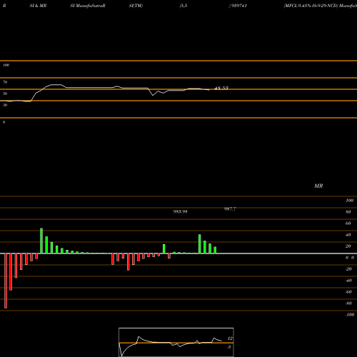 RSI & MRSI charts MFCL-9.45%-16-9-29-NCD 939741 share BSE Stock Exchange 
