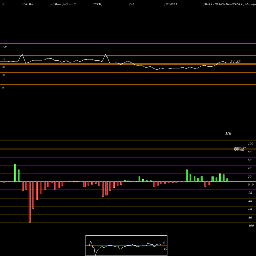 RSI & MRSI charts MFCL-10.10%-16-9-30-NCD 939751 share BSE Stock Exchange 