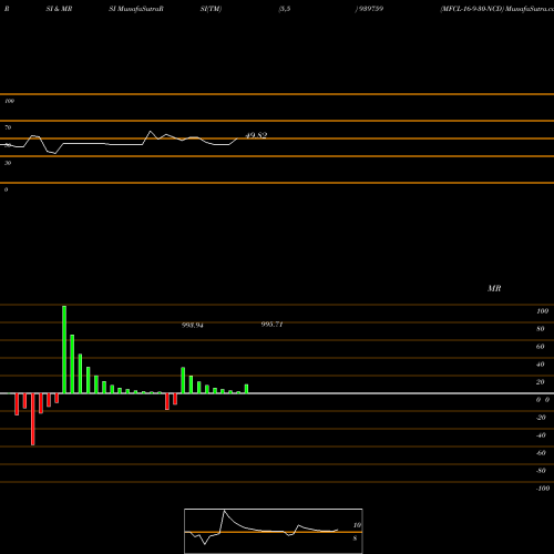 RSI & MRSI charts MFCL-16-9-30-NCD 939759 share BSE Stock Exchange 