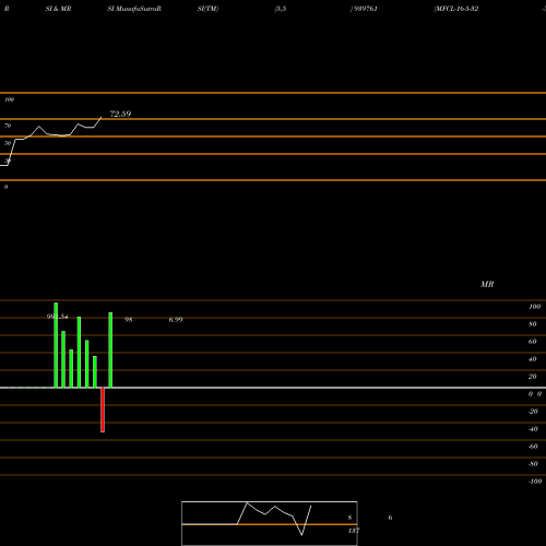 RSI & MRSI charts MFCL-16-5-32-NCD 939761 share BSE Stock Exchange 