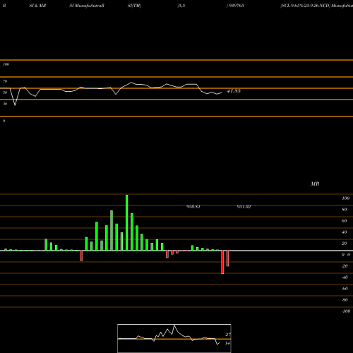 RSI & MRSI charts SCL-9.65%-25-9-26-NCD 939765 share BSE Stock Exchange 