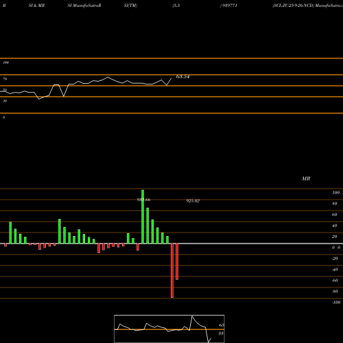 RSI & MRSI charts SCL-ZC-25-9-26-NCD 939771 share BSE Stock Exchange 