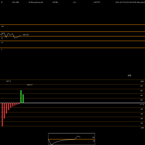 RSI & MRSI charts SCL-10.75%-25-9-34-NCD 939797 share BSE Stock Exchange 