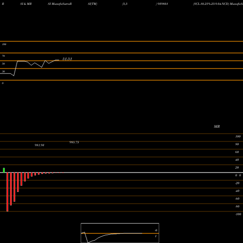 RSI & MRSI charts SCL-10.25%-25-9-34-NCD 939801 share BSE Stock Exchange 
