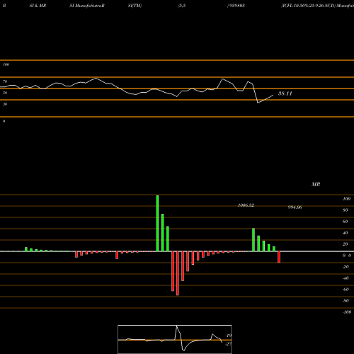 RSI & MRSI charts ICFL-10.50%-25-9-26-NCD 939803 share BSE Stock Exchange 
