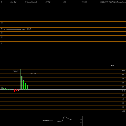 RSI & MRSI charts ICFL-ZC-25-9-26-NCD 939805 share BSE Stock Exchange 
