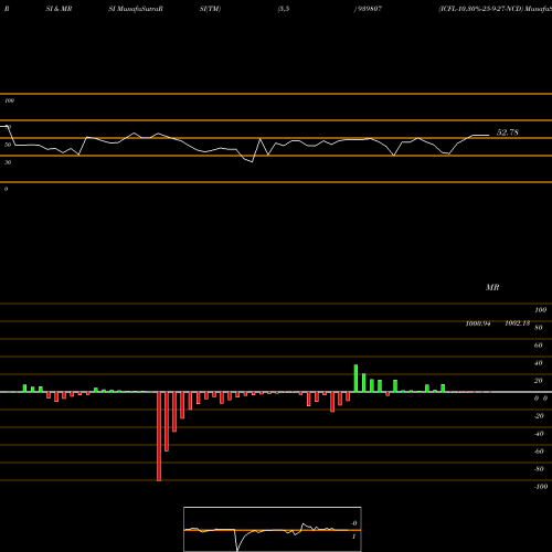 RSI & MRSI charts ICFL-10.30%-25-9-27-NCD 939807 share BSE Stock Exchange 