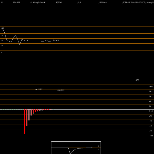 RSI & MRSI charts ICFL-10.70%-25-9-27-NCD 939809 share BSE Stock Exchange 