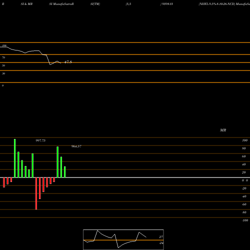 RSI & MRSI charts NHFL-9.5%-8-10-26-NCD 939813 share BSE Stock Exchange 