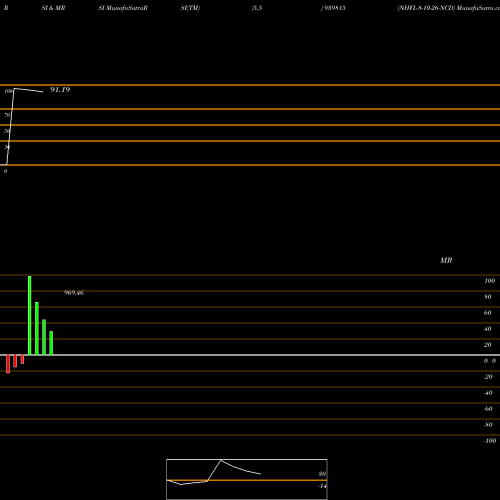 RSI & MRSI charts NHFL-8-10-26-NCD 939815 share BSE Stock Exchange 