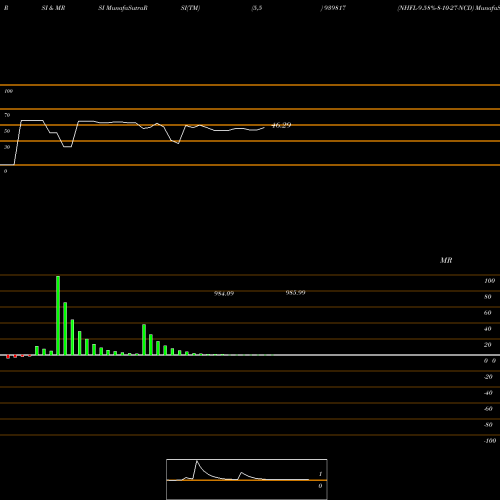 RSI & MRSI charts NHFL-9.58%-8-10-27-NCD 939817 share BSE Stock Exchange 