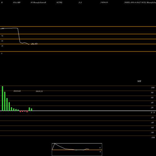 RSI & MRSI charts NHFL-10%-8-10-27-NCD 939819 share BSE Stock Exchange 