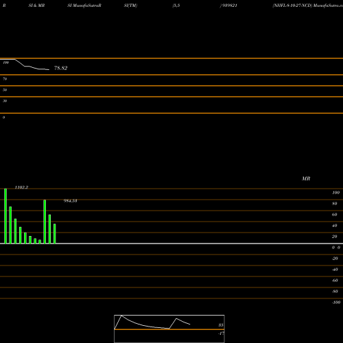 RSI & MRSI charts NHFL-8-10-27-NCD 939821 share BSE Stock Exchange 