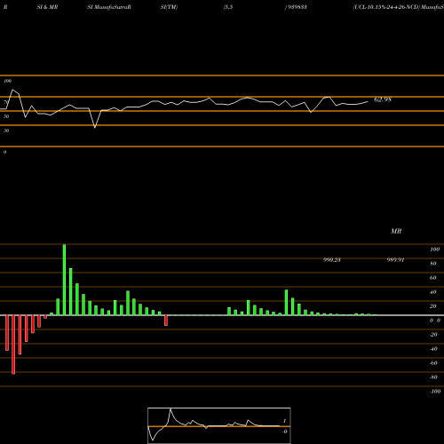 RSI & MRSI charts UCL-10.15%-24-4-26-NCD 939833 share BSE Stock Exchange 