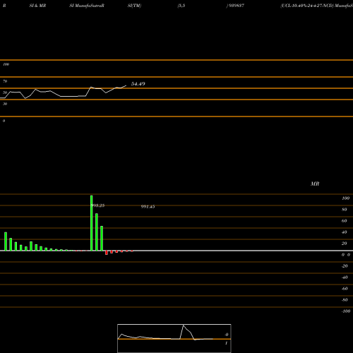 RSI & MRSI charts UCL-10.40%-24-4-27-NCD 939837 share BSE Stock Exchange 