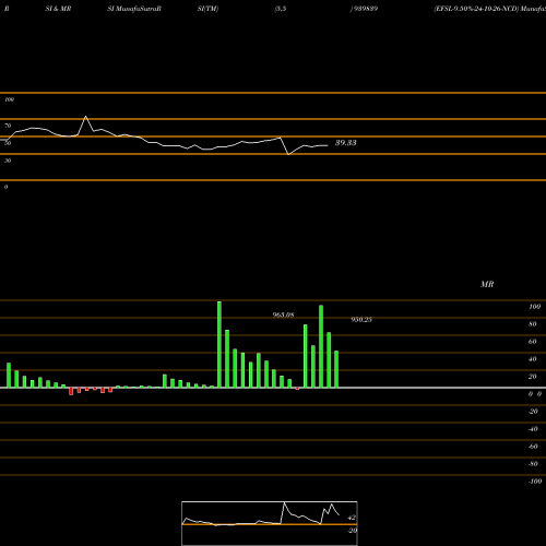RSI & MRSI charts EFSL-9.50%-24-10-26-NCD 939839 share BSE Stock Exchange 