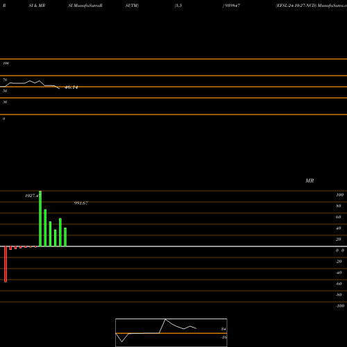 RSI & MRSI charts EFSL-24-10-27-NCD 939847 share BSE Stock Exchange 