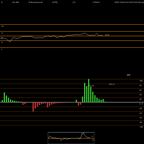RSI & MRSI charts EFSL-10.04%-24-10-29-NCD 939849 share BSE Stock Exchange 