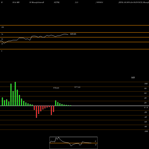 RSI & MRSI charts EFSL-10.50%-24-10-29-NCD 939851 share BSE Stock Exchange 