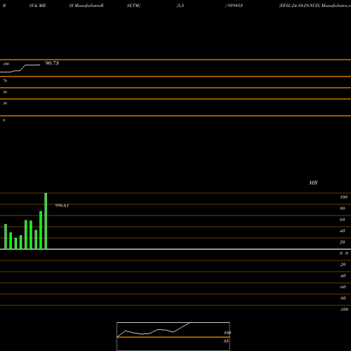RSI & MRSI charts EFSL-24-10-29-NCD 939853 share BSE Stock Exchange 
